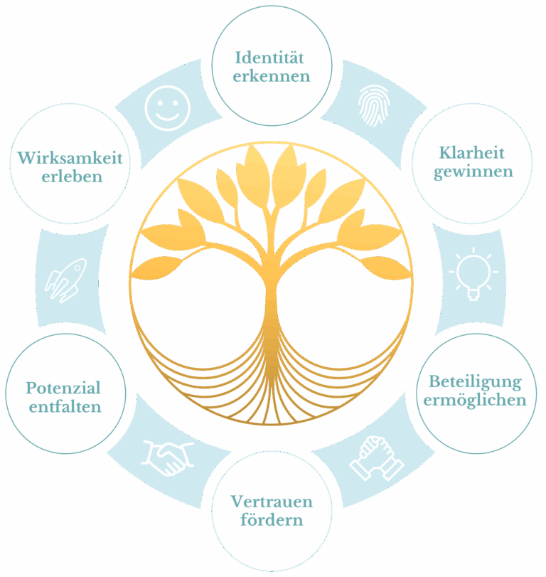 ueberzeugungen https://marciello-consulting.ch/wp-content/uploads/2025/05/ueberzeugungen-768x811.png