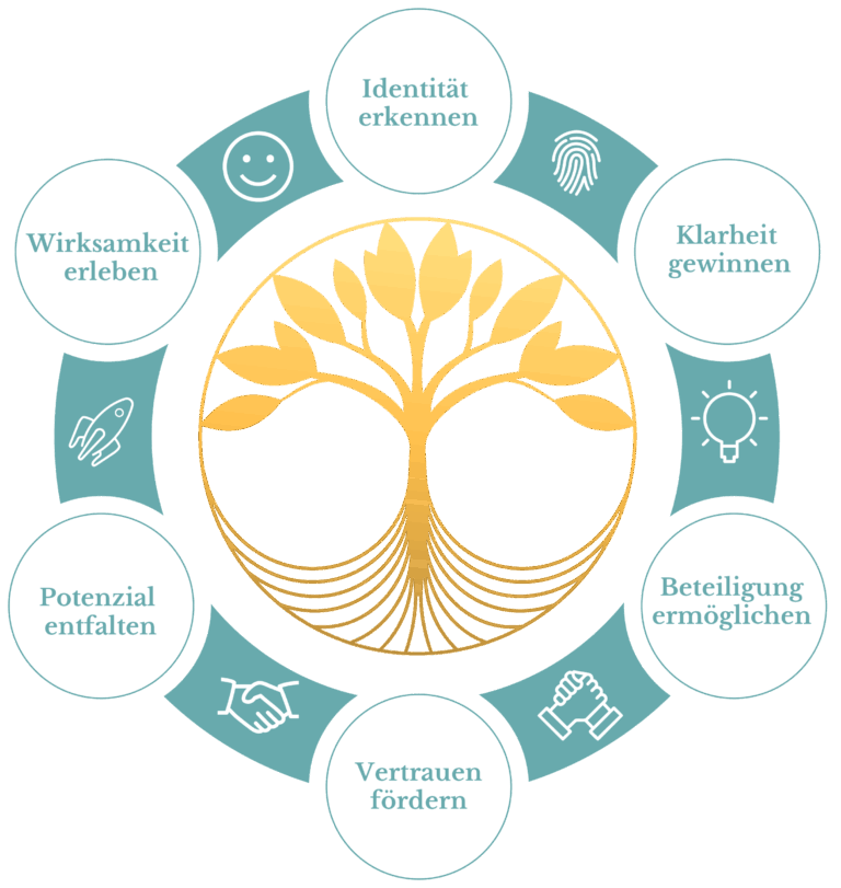 https://marciello-consulting.ch/wp-content/uploads/2025/06/ueberzeugungen_0625-768x811.png